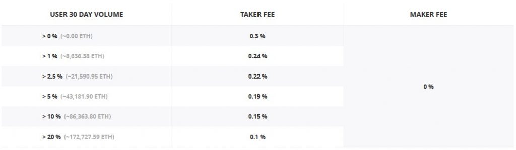 Tarifas de GDAX: ETH - BTC