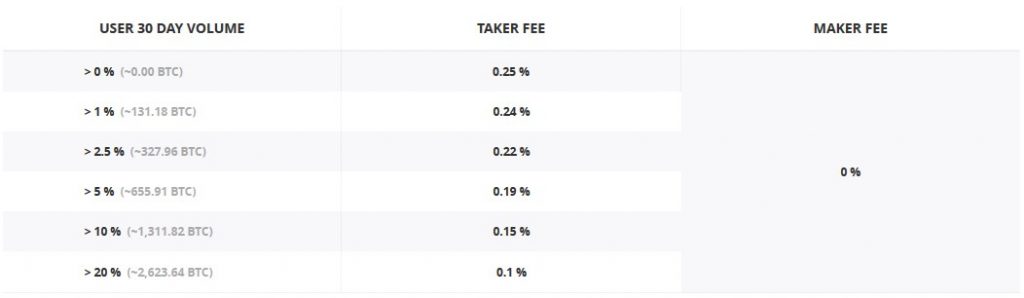 Tarifas de GDAX: BTC - FIAT